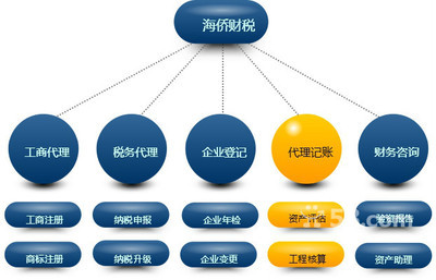 【云浮注冊(cè)公司|云浮代理注冊(cè)公司】 - 今題云浮注冊(cè)公司網(wǎng)