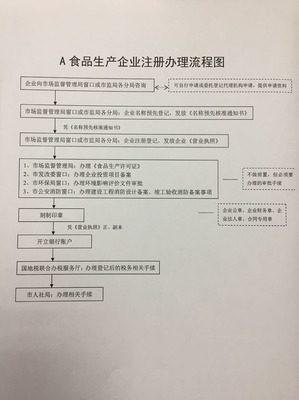 食品生產(chǎn)企業(yè)注冊(cè)辦理