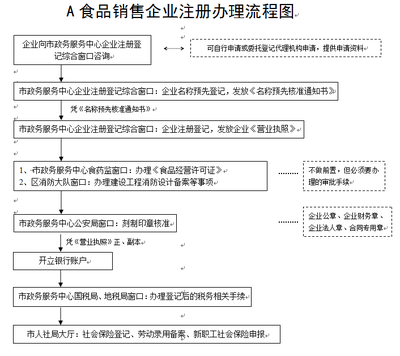 食品銷(xiāo)售企業(yè)注冊(cè)辦理